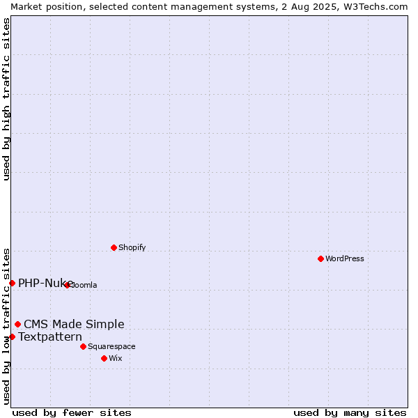 Market position of CMS Made Simple vs. Textpattern vs. PHP-Nuke