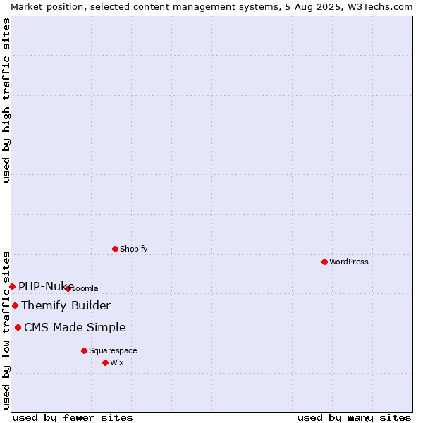 Market position of CMS Made Simple vs. Themify Builder vs. PHP-Nuke