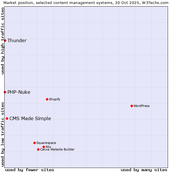 Market position of CMS Made Simple vs. Thunder vs. PHP-Nuke