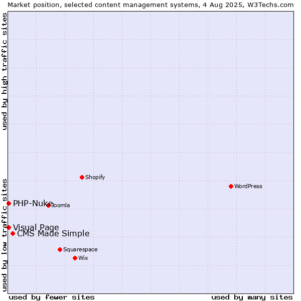 Market position of CMS Made Simple vs. Visual Page vs. PHP-Nuke