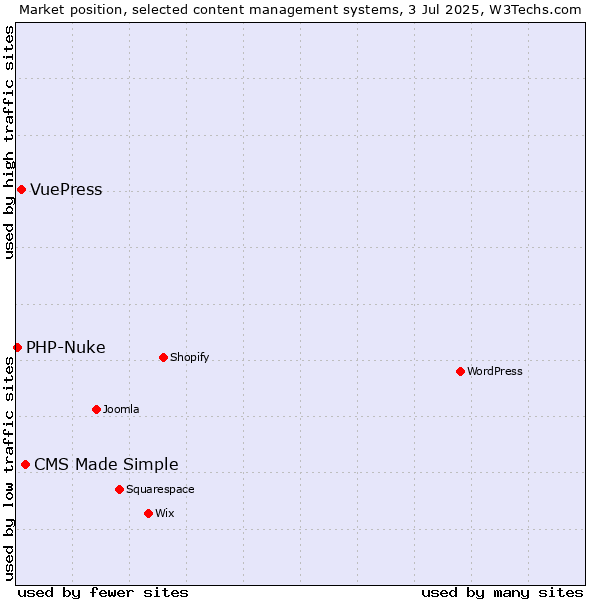 Market position of CMS Made Simple vs. VuePress vs. PHP-Nuke