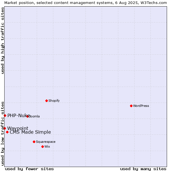 Market position of CMS Made Simple vs. PHP-Nuke vs. Waypoint