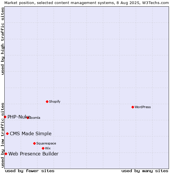 Market position of CMS Made Simple vs. Web Presence Builder vs. PHP-Nuke