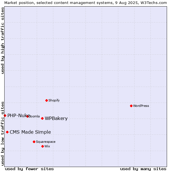 Market position of WPBakery vs. CMS Made Simple vs. PHP-Nuke