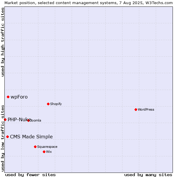 Market position of wpForo vs. CMS Made Simple vs. PHP-Nuke
