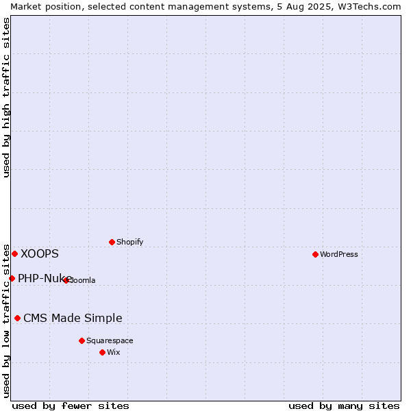 Market position of CMS Made Simple vs. XOOPS vs. PHP-Nuke