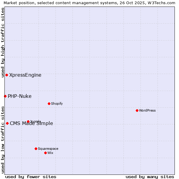 Market position of CMS Made Simple vs. XpressEngine vs. PHP-Nuke