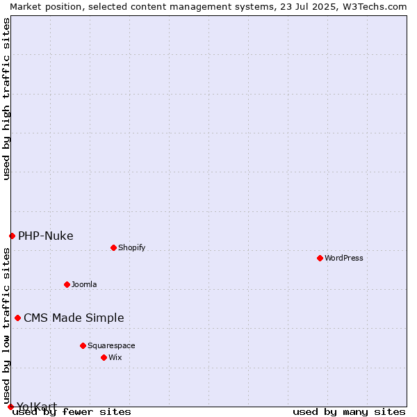 Market position of CMS Made Simple vs. PHP-Nuke vs. Yo!Kart
