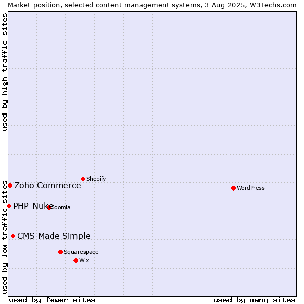 Market position of CMS Made Simple vs. Zoho Commerce vs. PHP-Nuke