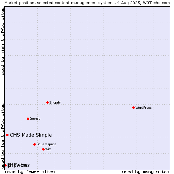 Market position of CMS Made Simple vs. phpwcms vs. PHPVibe