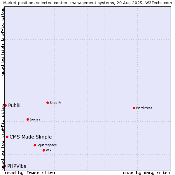 Market position of CMS Made Simple vs. Publii vs. PHPVibe