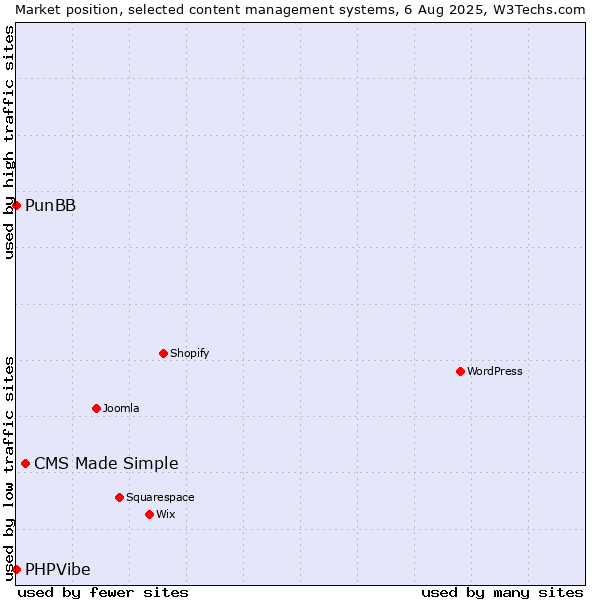 Market position of CMS Made Simple vs. PunBB vs. PHPVibe