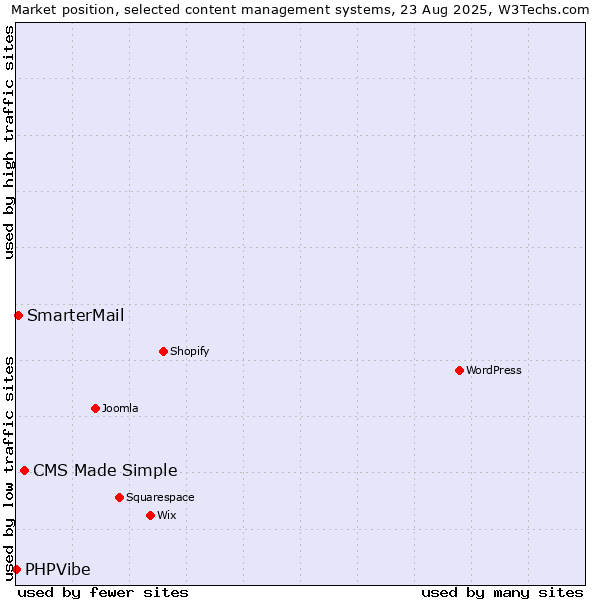 Market position of CMS Made Simple vs. SmarterMail vs. PHPVibe