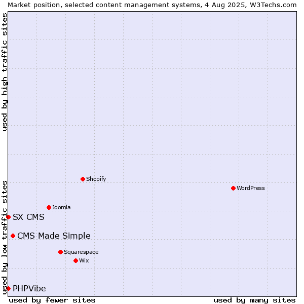 Market position of CMS Made Simple vs. SX CMS vs. PHPVibe