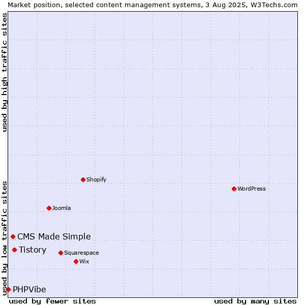 Market position of Tistory vs. CMS Made Simple vs. PHPVibe