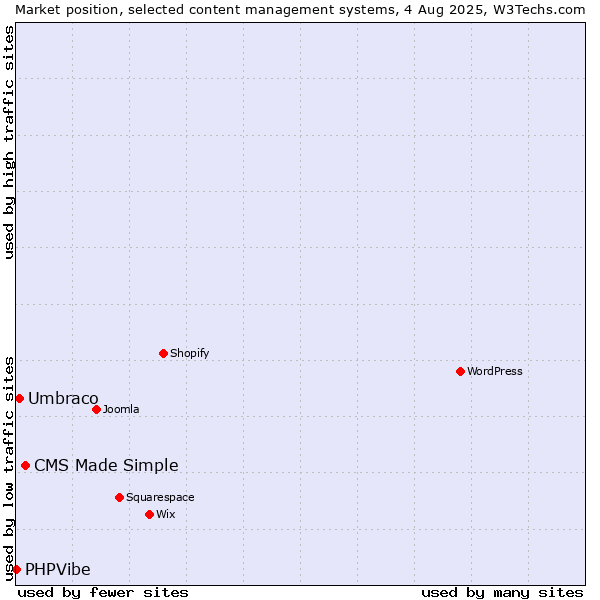Market position of CMS Made Simple vs. Umbraco vs. PHPVibe