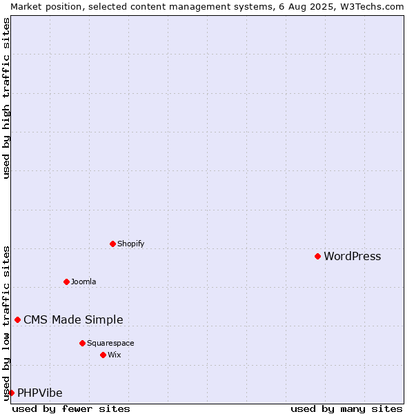 Market position of WordPress vs. CMS Made Simple vs. PHPVibe
