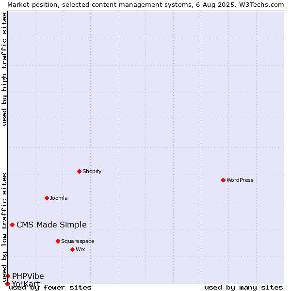Market position of CMS Made Simple vs. PHPVibe vs. Yo!Kart