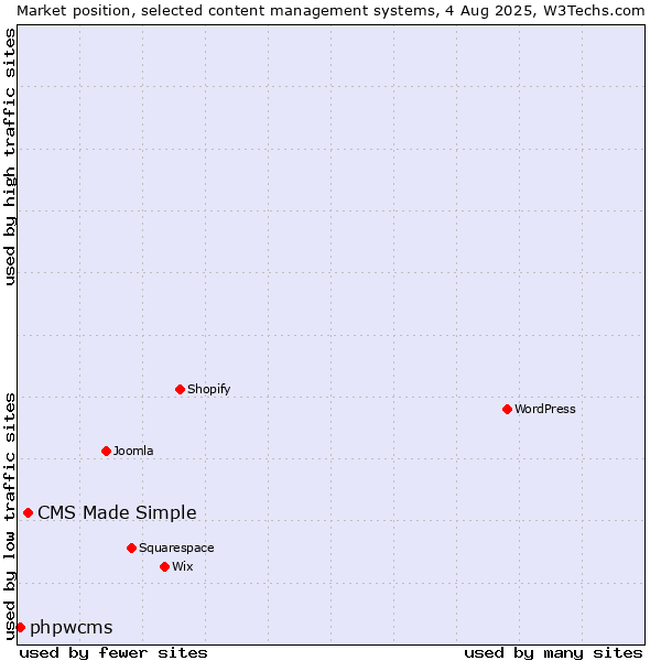 Market position of CMS Made Simple vs. phpwcms