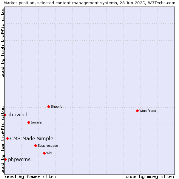 Market position of CMS Made Simple vs. phpwcms vs. phpwind