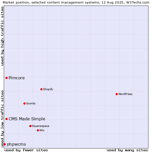 Market position of Pimcore vs. CMS Made Simple vs. phpwcms