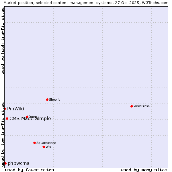 Market position of CMS Made Simple vs. phpwcms vs. PmWiki