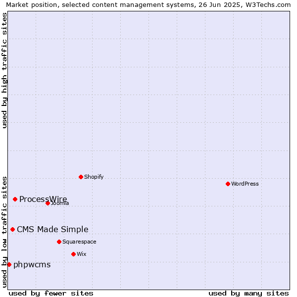 Market position of ProcessWire vs. CMS Made Simple vs. phpwcms