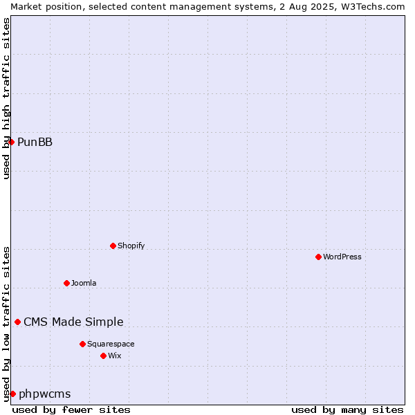 Market position of CMS Made Simple vs. phpwcms vs. PunBB
