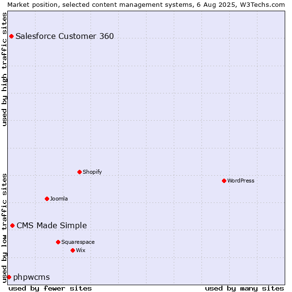 Market position of CMS Made Simple vs. Salesforce Customer 360 vs. phpwcms