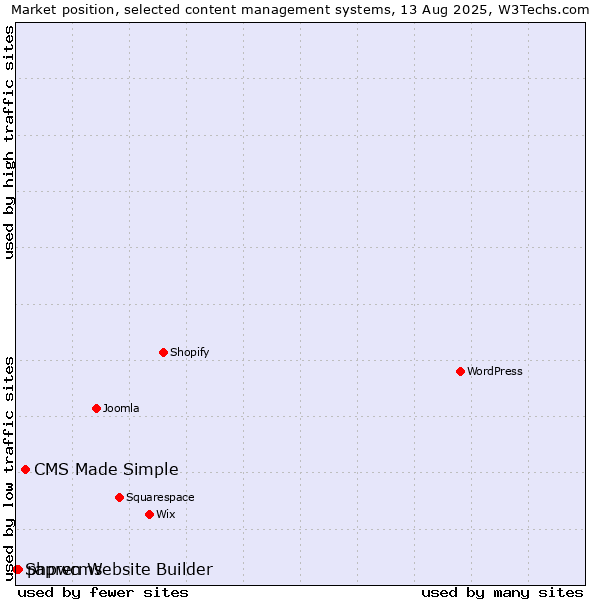 Market position of CMS Made Simple vs. phpwcms vs. Sapren Website Builder