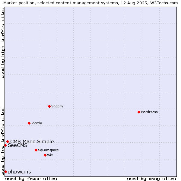 Market position of CMS Made Simple vs. phpwcms vs. SeeCMS