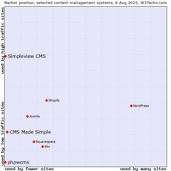 Market position of CMS Made Simple vs. Simpleview CMS vs. phpwcms