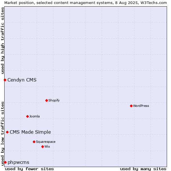 Market position of CMS Made Simple vs. phpwcms vs. Cendyn CMS