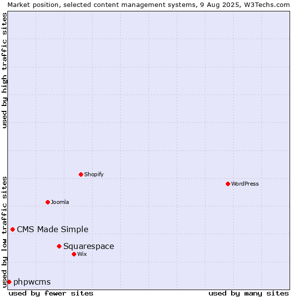 Market position of Squarespace vs. CMS Made Simple vs. phpwcms