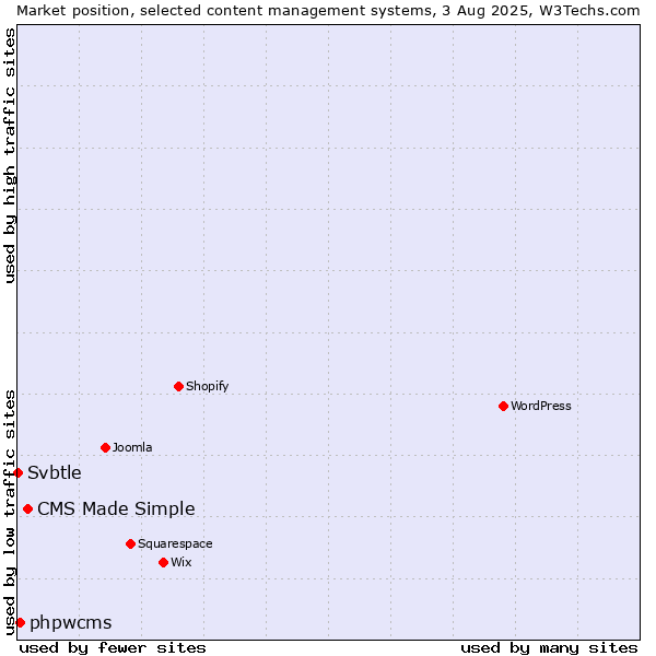 Market position of CMS Made Simple vs. phpwcms vs. Svbtle