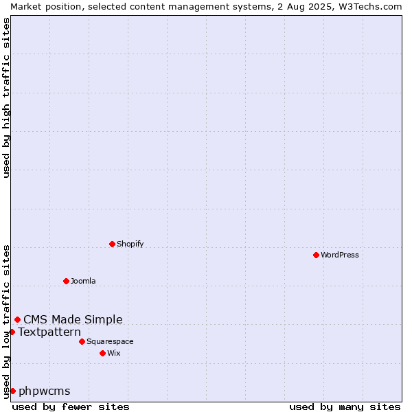 Market position of CMS Made Simple vs. phpwcms vs. Textpattern