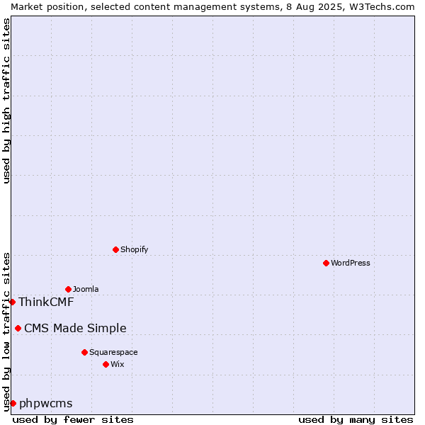Market position of CMS Made Simple vs. phpwcms vs. ThinkCMF