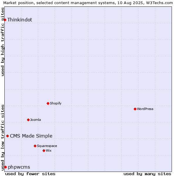 Market position of CMS Made Simple vs. phpwcms vs. Thinkindot