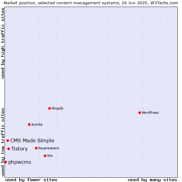 Market position of Tistory vs. CMS Made Simple vs. phpwcms