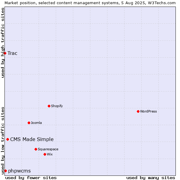 Market position of CMS Made Simple vs. phpwcms vs. Trac