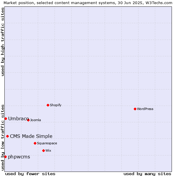 Market position of CMS Made Simple vs. Umbraco vs. phpwcms