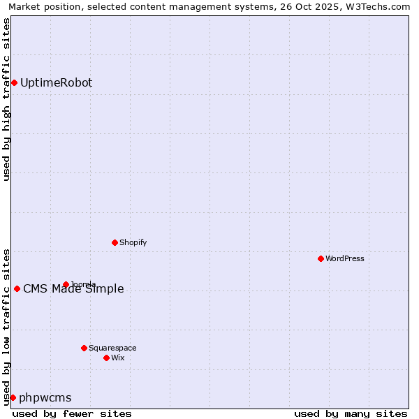 Market position of CMS Made Simple vs. UptimeRobot vs. phpwcms