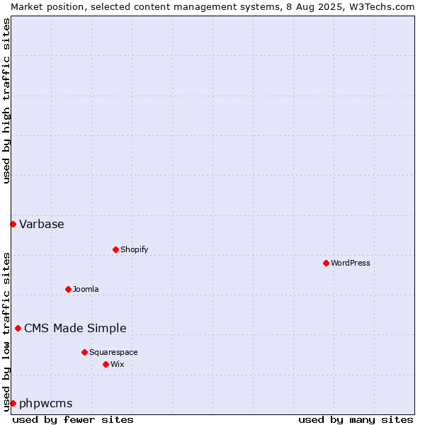 Market position of CMS Made Simple vs. Varbase vs. phpwcms