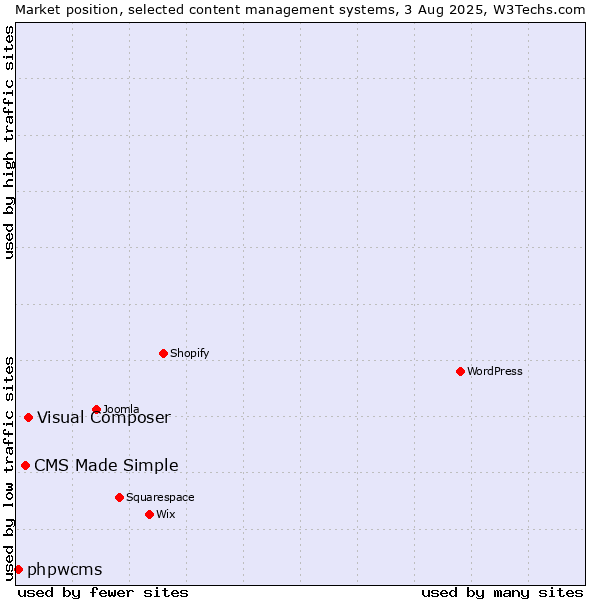 Market position of Visual Composer vs. CMS Made Simple vs. phpwcms