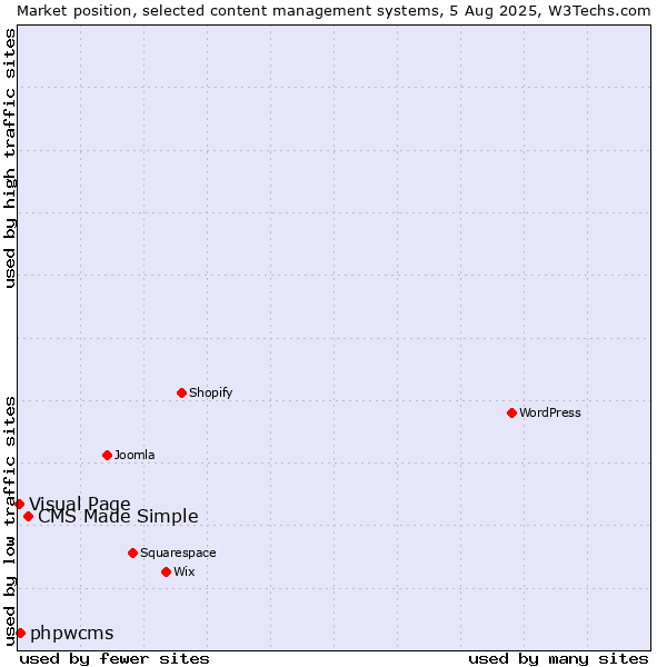 Market position of CMS Made Simple vs. phpwcms vs. Visual Page