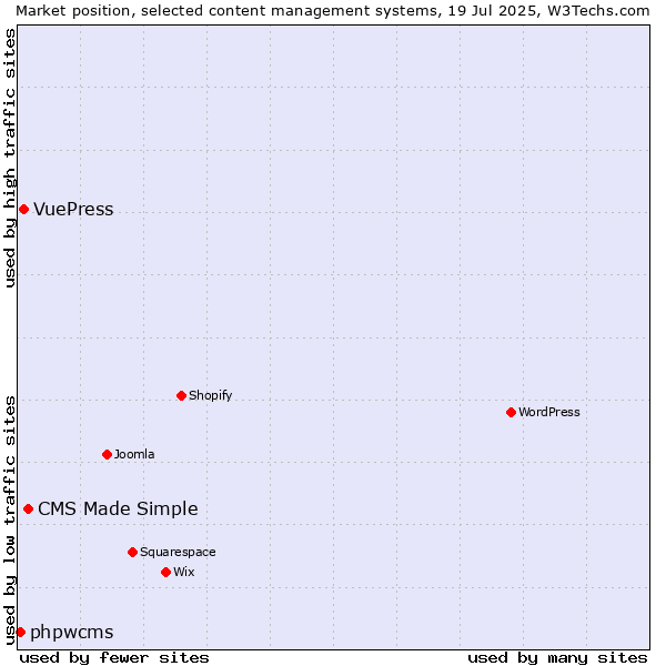 Market position of CMS Made Simple vs. VuePress vs. phpwcms