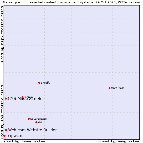 Market position of Web.com Website Builder vs. CMS Made Simple vs. phpwcms