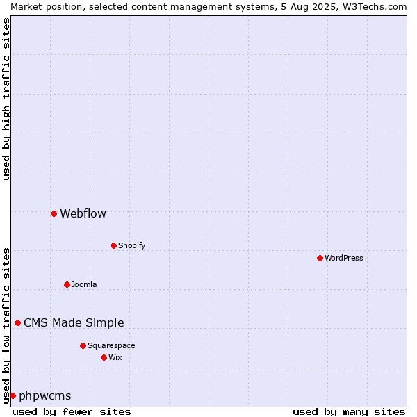 Market position of Webflow vs. CMS Made Simple vs. phpwcms