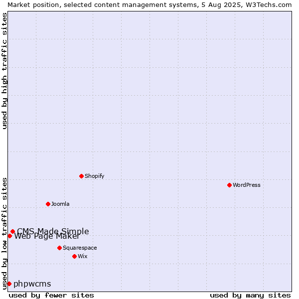 Market position of CMS Made Simple vs. Web Page Maker vs. phpwcms