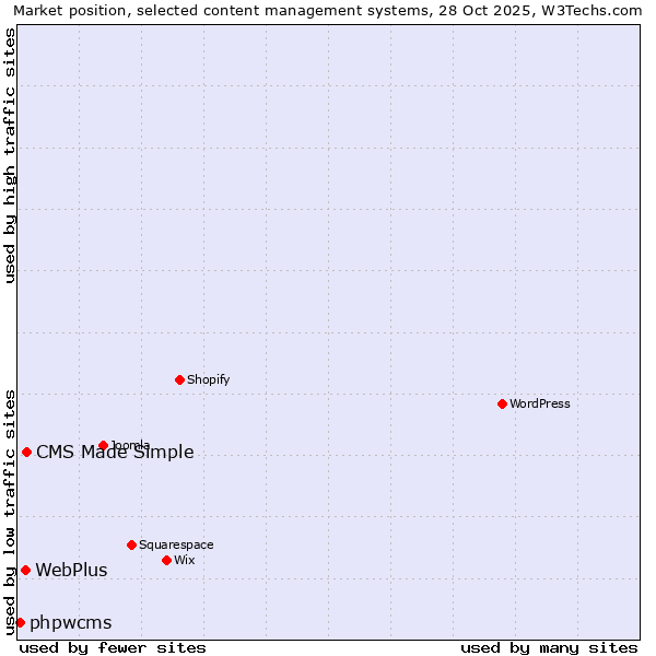 Market position of CMS Made Simple vs. WebPlus vs. phpwcms